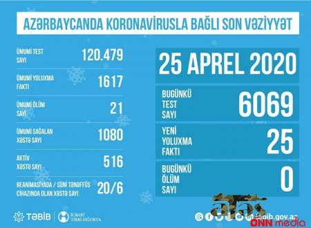 AZƏRBAYCANDA KORONAVİRUSLA BAĞLI SON DURUM