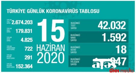 TÜRKİYƏDƏ COVID-19 -A YOLUXANLARIN SAYI MƏLUM OLDU