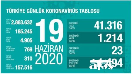 Türkiyədə COVID-19-a yoluxanların sayı 186,5 minə çatır