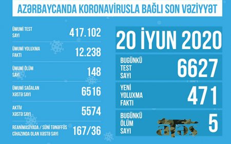 Azərbaycanda reanimasiyadakı korona xəstələrinin sayı açıqlandı