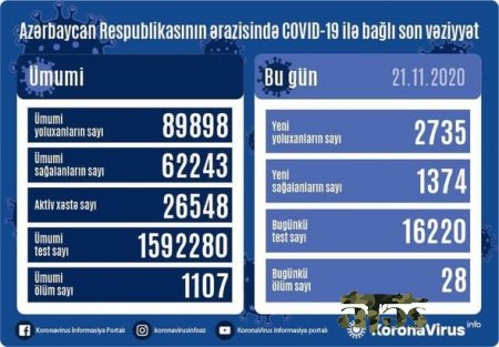 Azərbaycanda daha 28 nəfər koronavirusdan öldü: 2735 yeni yoluxma - FOTO