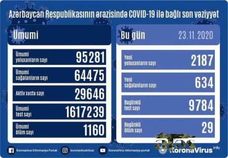 Azərbaycanda daha 29 nəfər koronavirusdan öldü: 2187 yeni yoluxma - FOTO