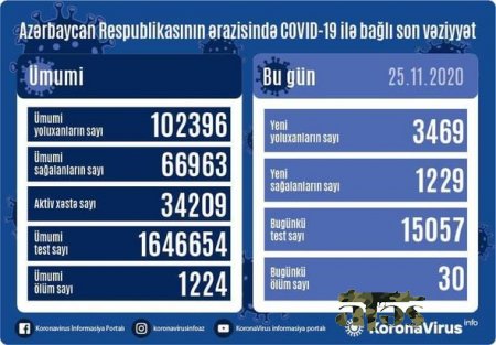 Azərbaycanda son sutkada 3469 nəfər COVID-19-a yoluxub - FOTO