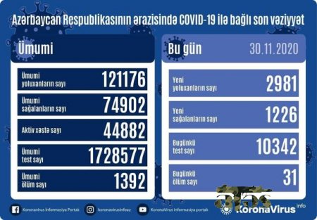 Azərbaycanda daha 31 nəfər koronavirusdan öldü: 2981 yeni yoluxma - FOTO