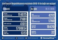 Azərbaycanda daha 32 nəfər koronavirusdan öldü: 4212 yeni yoluxma - FOTO