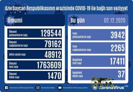 Azərbaycanda daha 37 nəfər koronavirusdan öldü: 3942 yeni yoluxma - FOTO