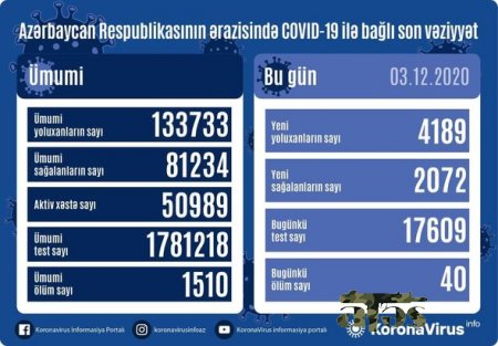 Azərbaycanda daha 40 nəfər koronavirusdan öldü: 4189 yeni yoluxma - FOTO