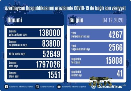 Azərbaycanda daha 41 nəfər koronavirusdan öldü: 4267 yeni yoluxma - FOTO