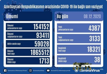 Azərbaycanda 4387 yeni yoluxma qeydə alındı: 38 nəfər vəfat etdi - FOTO