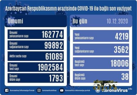 Azərbaycanda 4219 yeni yoluxma qeydə alındı: 38 nəfər vəfat etdi - FOTO