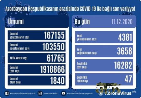 Azərbaycanda koronavirusdan rekord ölüm qeydə alındı - FOTO