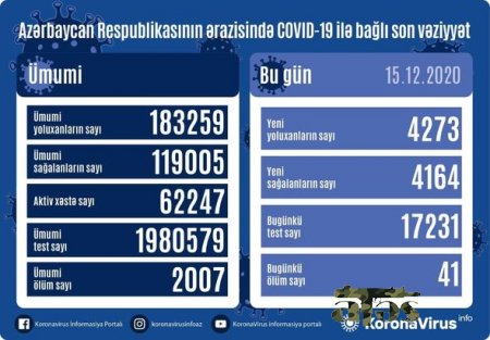 Azərbaycanda daha 41 nəfər koronavirusdan öldü: 4273 yeni yoluxma - FOTO