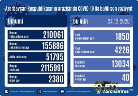 Azərbaycanda daha 40 nəfər koronavirusdan öldü: 1850 yeni yoluxma - FOTO