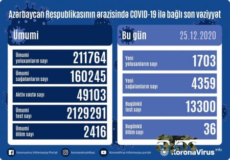 Azərbaycanda koronavirusa yoluxma faktı daha da azaldı