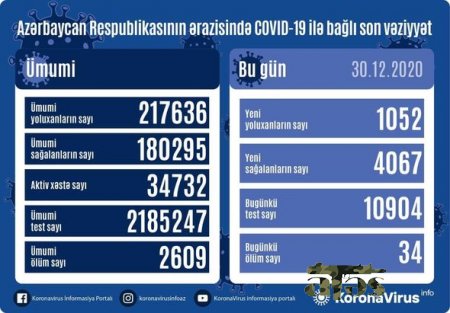 Azərbaycanda daha 34 nəfər koronavirusdan öldü: 1052 yeni yoluxma - FOTO