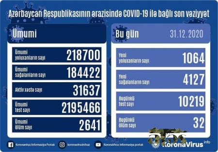 Azərbaycanda daha 32 nəfər koronavirusdan öldü: 1064 yeni yoluxma - FOTO