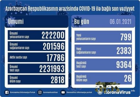 Azərbaycanda daha 26 nəfər koronavirusdan öldü: 799 yeni yoluxma - FOTO