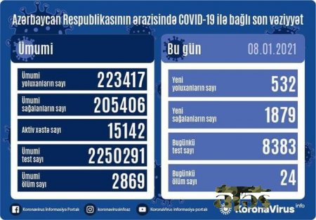 Azərbaycanda daha 24 nəfər koronavirusdan öldü: 532 yeni yoluxma - FOTO