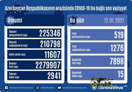 Azərbaycanda daha 15 nəfər koronavirusdan öldü: 519 yeni yoluxma - FOTO