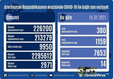 Azərbaycanda daha 14 nəfər koronavirusdan öldü: 380 yeni yoluxma - FOTO