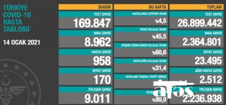 Türkiyədə yoluxma və ölüm sayında azalma