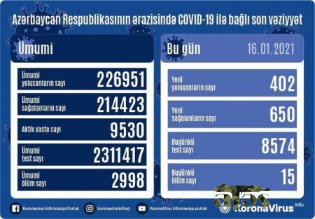 Azərbaycanda daha 15 nəfər koronavirusdan öldü: 402 yeni yoluxma - FOTO