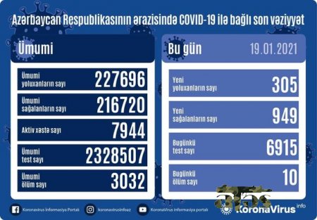 Azərbaycanda daha 10 nəfər koronavirusdan öldü: 305 yeni yoluxma - FOTO