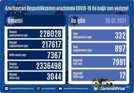 Azərbaycanda daha 332 nəfər koronavirusa yoluxdu - 12 nəfər öldü