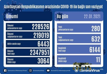 Azərbaycanda daha 11 nəfər koronavirusdan öldü: 280 yeni yoluxma - FOTO