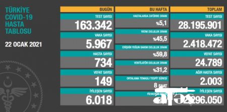 Türkiyədə koronavirusla bağlı son vəziyyət