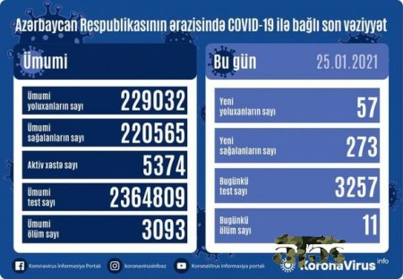 Azərbaycanda daha 11 nəfər koronavirusdan öldü: 57 yeni yoluxma - FOTO