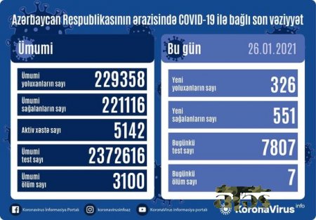 Azərbaycanda koronavirusa yoluxanların sayı yenidən artdı - FOTO