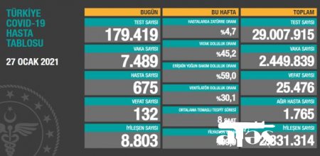 Türkiyədə koronavirusla bağlı rəqəmlər artır