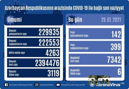 Azərbaycanda daha altı nəfər koronavirusdan öldü: 142 yeni yoluxma - FOTO