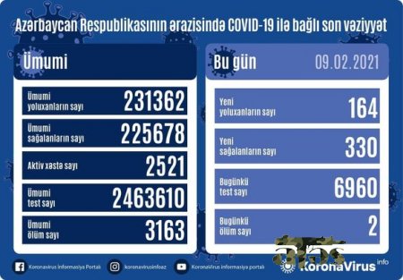 Son sutkada yoluxanların sayı açıqlandı - 2 nəfər vəfat etdi