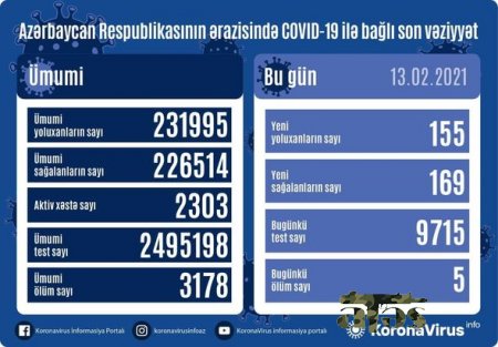 Son sutka ərzində koronavirusa yoluxanların sayı AÇIQLANDI