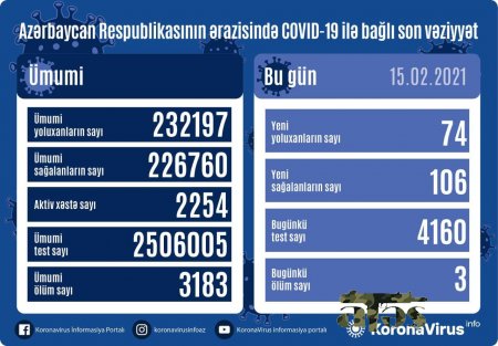 Yoluxanların sayı 100-dən aşağı düşdü