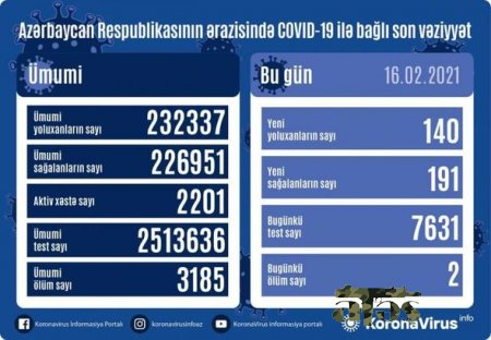 Azərbaycanda koronovirusla bağlı son STATİSTİKA - FOTO