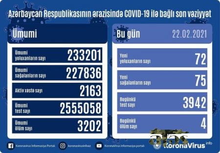 Son sutkada koronavirusdan ölənlərin sayı artdı