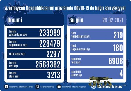 Azərbaycanda koronavirusa yoluxanların sayı yenə artdı - 4 nəfər ÖLDÜ