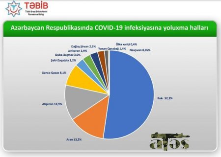 Azərbaycanda koronavirusa ən çox yoluxma harada qeydə alınıb? - RƏSMİ + FOTO