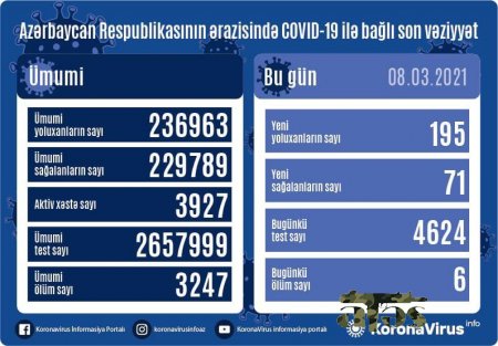 Son sutkada yoluxanların sayı açıqlandı