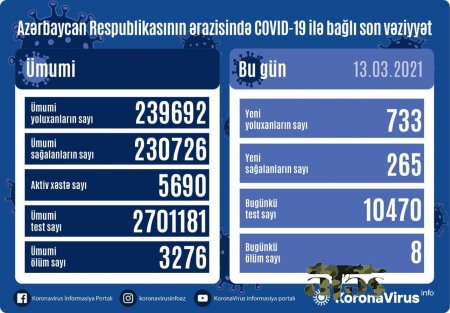 Yoluxanların sayı 700-ü keçdi