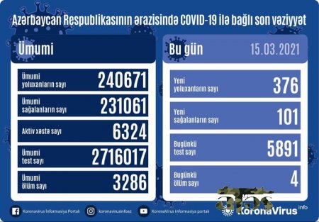 Yoluxanların bu günə olan statistikası