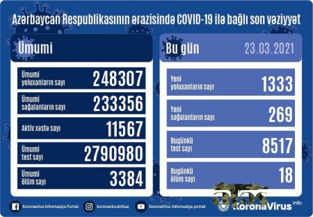 Yoluxanların sayı 1300-ü keçdi