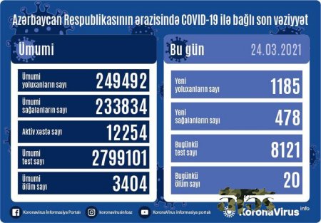 Yoluxanların bu günə olan statistikası