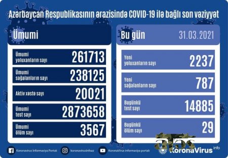 Azərbaycanda koronavirusa yoluxanların sayı artdı - FOTO