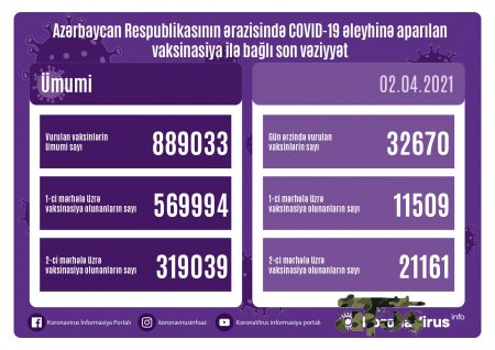 Azərbaycanda peyvənd olunanların sayı AÇIQLANDI