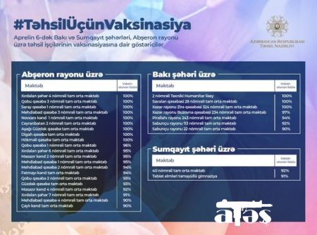 Nazir vaksinasiyanı başa vurmuş məktəblərin adlarını açıqladı - SİYAHI