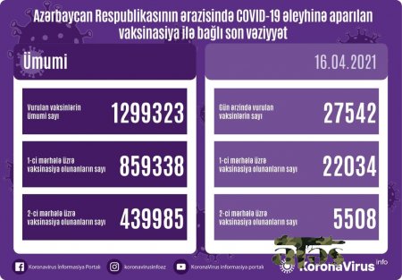 Azərbaycanda peyvənd olunanların sayı açıqlandı - FOTO